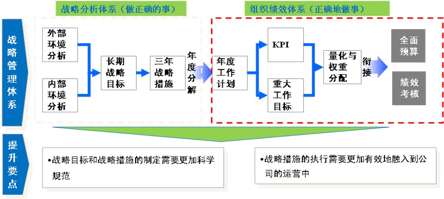 组织绩效管理产品介绍-构建企业卓越绩效体系,支撑业务持续发展