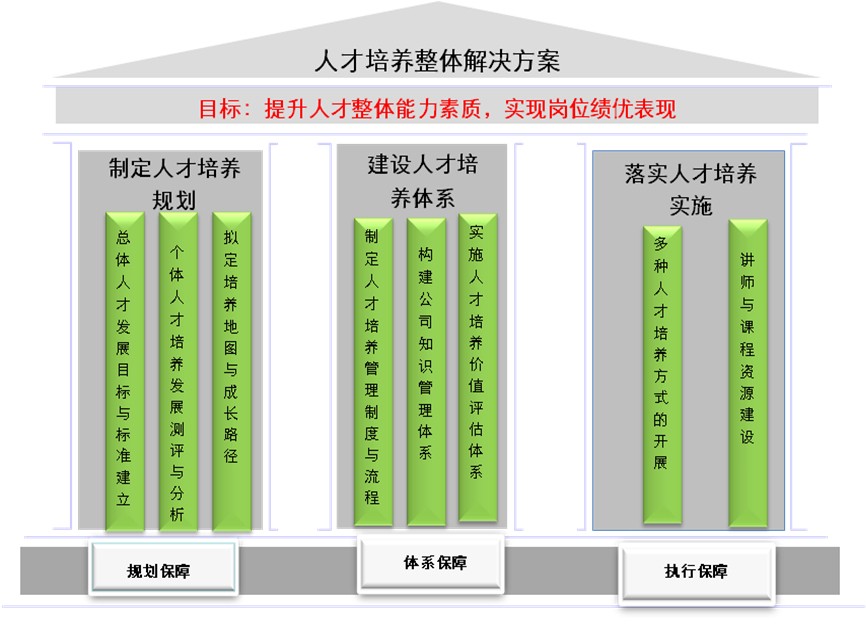 关于人才培养管理体系建设方案