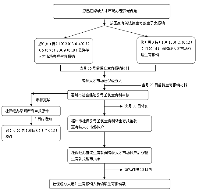 中国海峡人才市场人事代理人员办理养老保险流