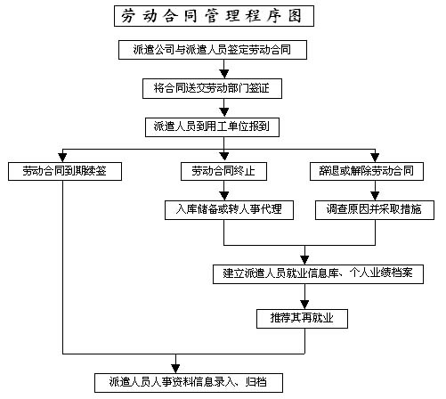 派遣員工勞動合同管理流程